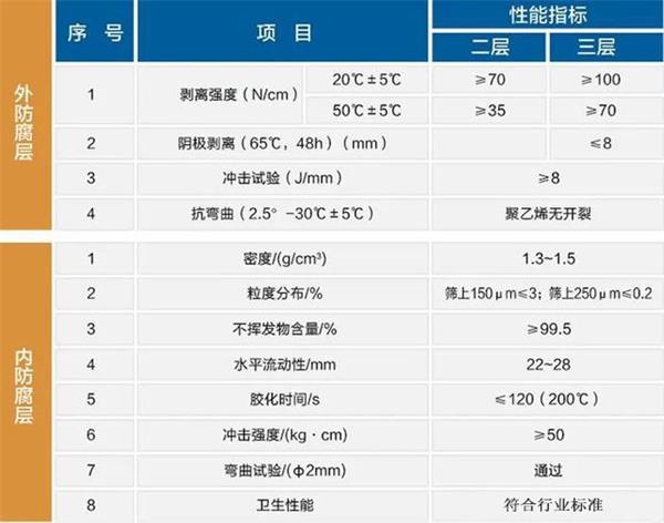 焦作3pe防腐钢管厂家性能指标参数